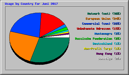 Usage by Country for Juni 2017