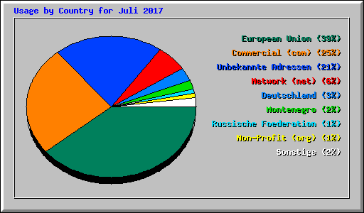 Usage by Country for Juli 2017