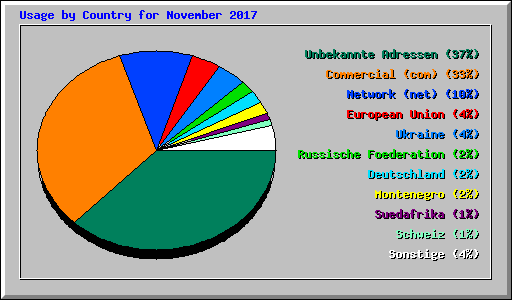 Usage by Country for November 2017