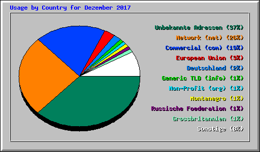 Usage by Country for Dezember 2017
