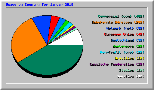 Usage by Country for Januar 2018
