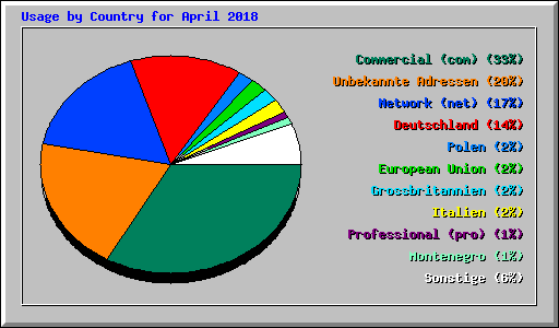 Usage by Country for April 2018