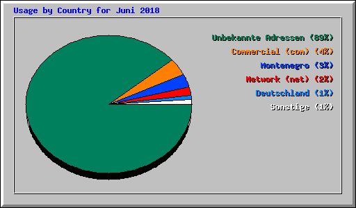 Usage by Country for Juni 2018