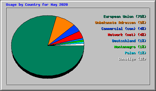 Usage by Country for May 2020