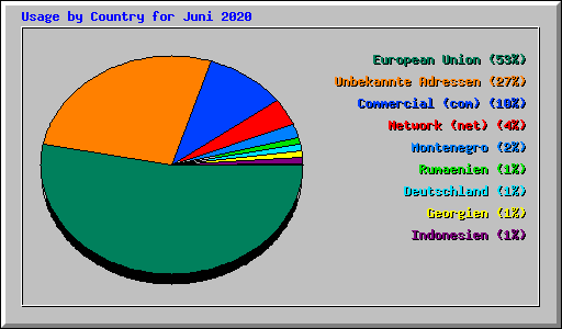 Usage by Country for Juni 2020
