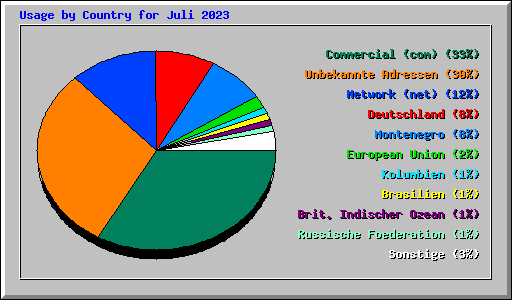 Usage by Country for Juli 2023