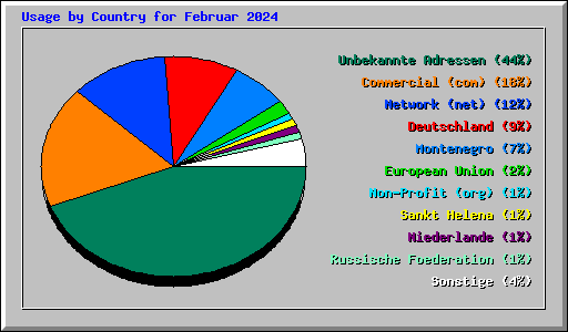 Usage by Country for Februar 2024