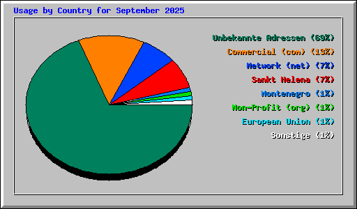 Usage by Country for September 2025