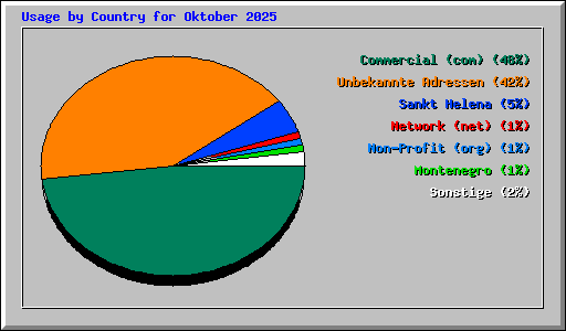 Usage by Country for Oktober 2025