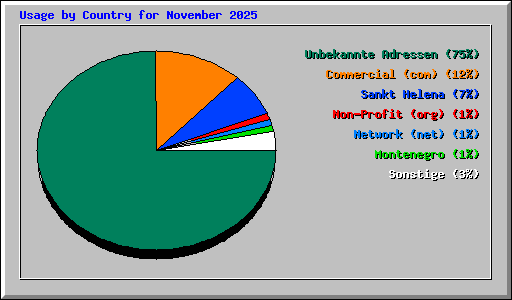 Usage by Country for November 2025
