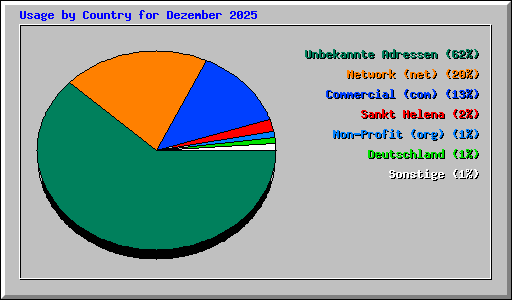 Usage by Country for Dezember 2025