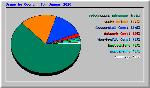 Usage by Country for Januar 2026