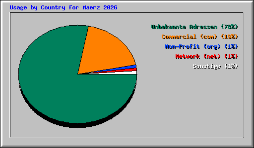 Usage by Country for Maerz 2026