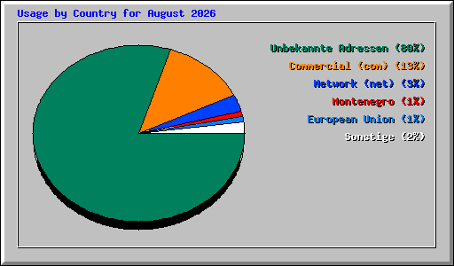Usage by Country for August 2026