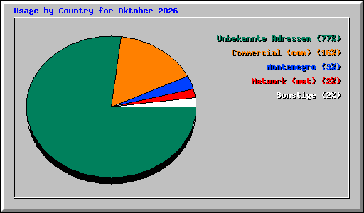 Usage by Country for Oktober 2026