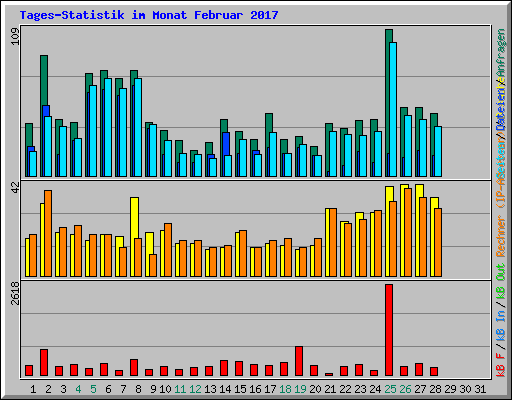 Tages-Statistik im Monat Februar 2017