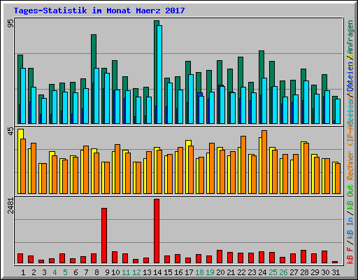 Tages-Statistik im Monat Maerz 2017