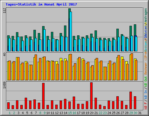 Tages-Statistik im Monat April 2017