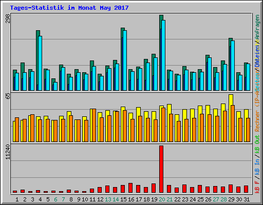 Tages-Statistik im Monat May 2017