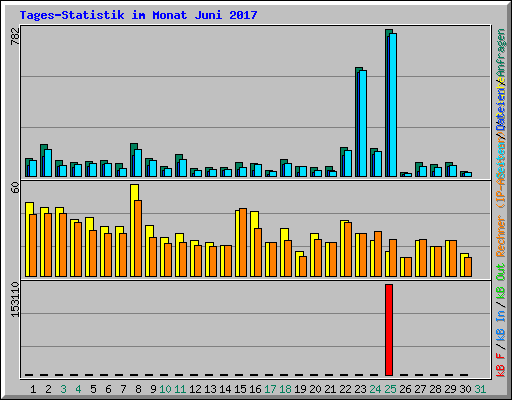 Tages-Statistik im Monat Juni 2017
