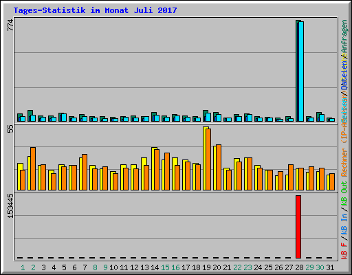 Tages-Statistik im Monat Juli 2017