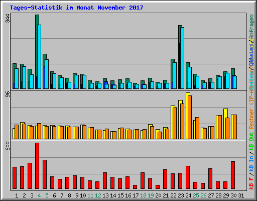 Tages-Statistik im Monat November 2017