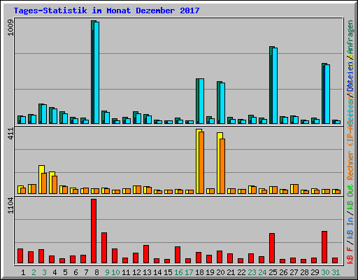 Tages-Statistik im Monat Dezember 2017