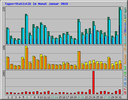 Tages-Statistik im Monat Januar 2018