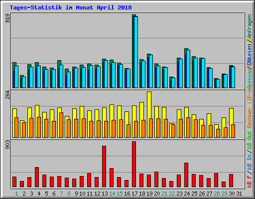 Tages-Statistik im Monat April 2018