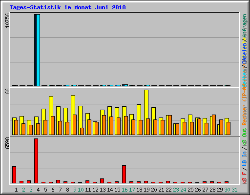 Tages-Statistik im Monat Juni 2018