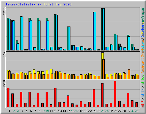Tages-Statistik im Monat May 2020