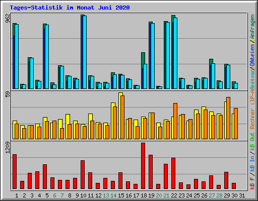 Tages-Statistik im Monat Juni 2020