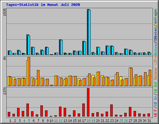 Tages-Statistik im Monat Juli 2020