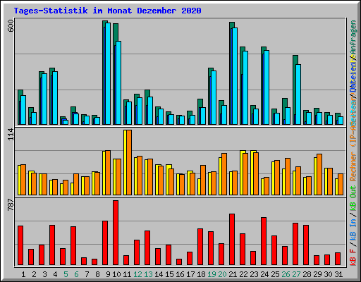 Tages-Statistik im Monat Dezember 2020