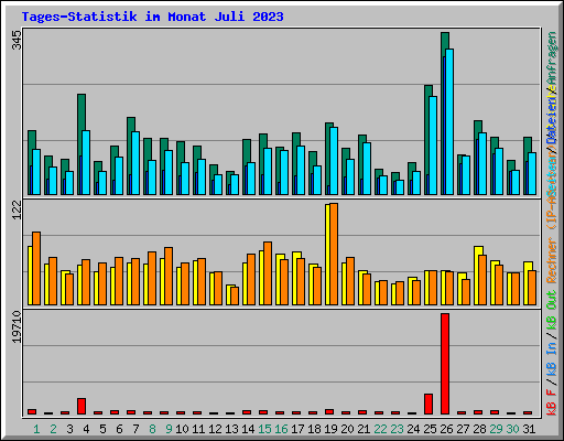 Tages-Statistik im Monat Juli 2023