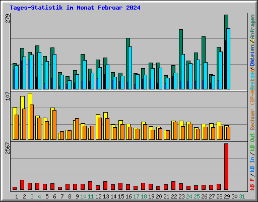 Tages-Statistik im Monat Februar 2024