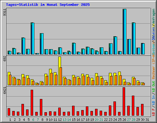 Tages-Statistik im Monat September 2025
