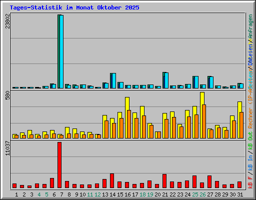 Tages-Statistik im Monat Oktober 2025