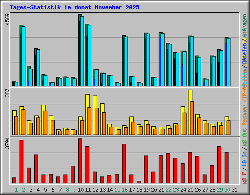 Tages-Statistik im Monat November 2025