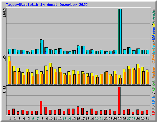 Tages-Statistik im Monat Dezember 2025