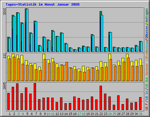 Tages-Statistik im Monat Januar 2026