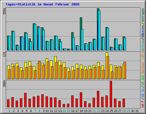 Tages-Statistik im Monat Februar 2026