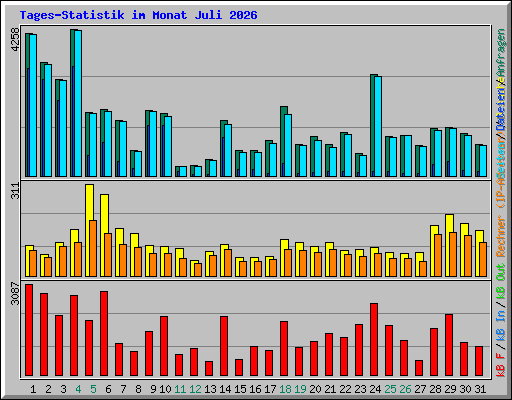 Tages-Statistik im Monat Juli 2026