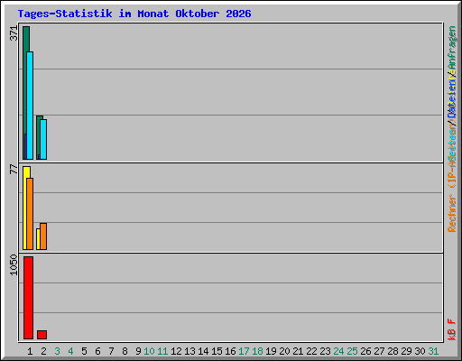 Tages-Statistik im Monat Oktober 2026