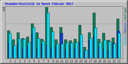 Stunden-Statistik im Monat Februar 2017