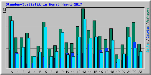 Stunden-Statistik im Monat Maerz 2017