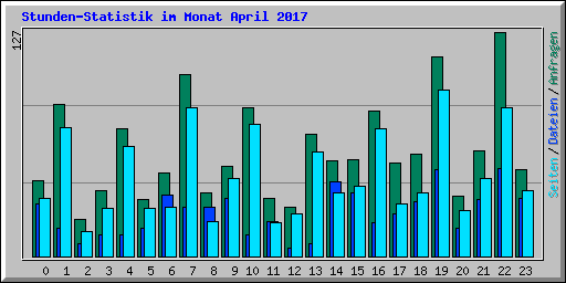 Stunden-Statistik im Monat April 2017