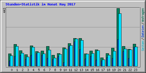 Stunden-Statistik im Monat May 2017