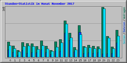 Stunden-Statistik im Monat November 2017