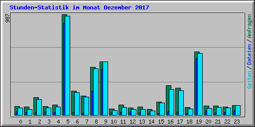 Stunden-Statistik im Monat Dezember 2017